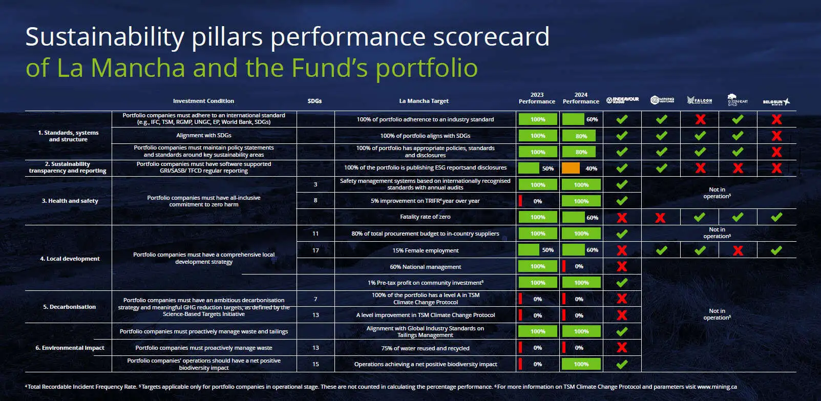 Sustainability performance scorecard for La Mancha Fund portfolio companies